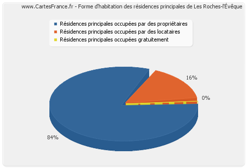 Forme d'habitation des résidences principales de Les Roches-l'Évêque